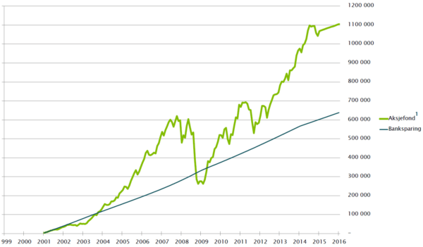 Aksjefond = Oslo Børs Fondindeks (OSEFX). Spare 3000kr/mnd fra 2001